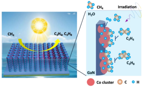 Photocatalytic Conversion of Methane to Ethane and Propane Using Cobalt-Cluster-Activated GaN Nanowires