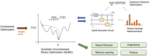 Solving Constrained Optimization Problems Using Hybrid Qubit-Qumode Quantum Devices