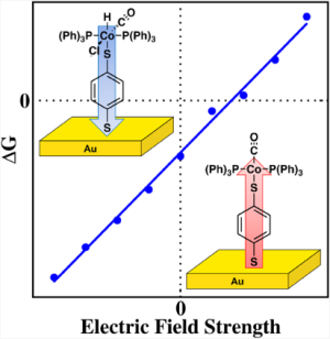 Control of Reversible Oxidative Addition/Reductive Elimination of Surface-Attached Catalysts by External Electric Fields