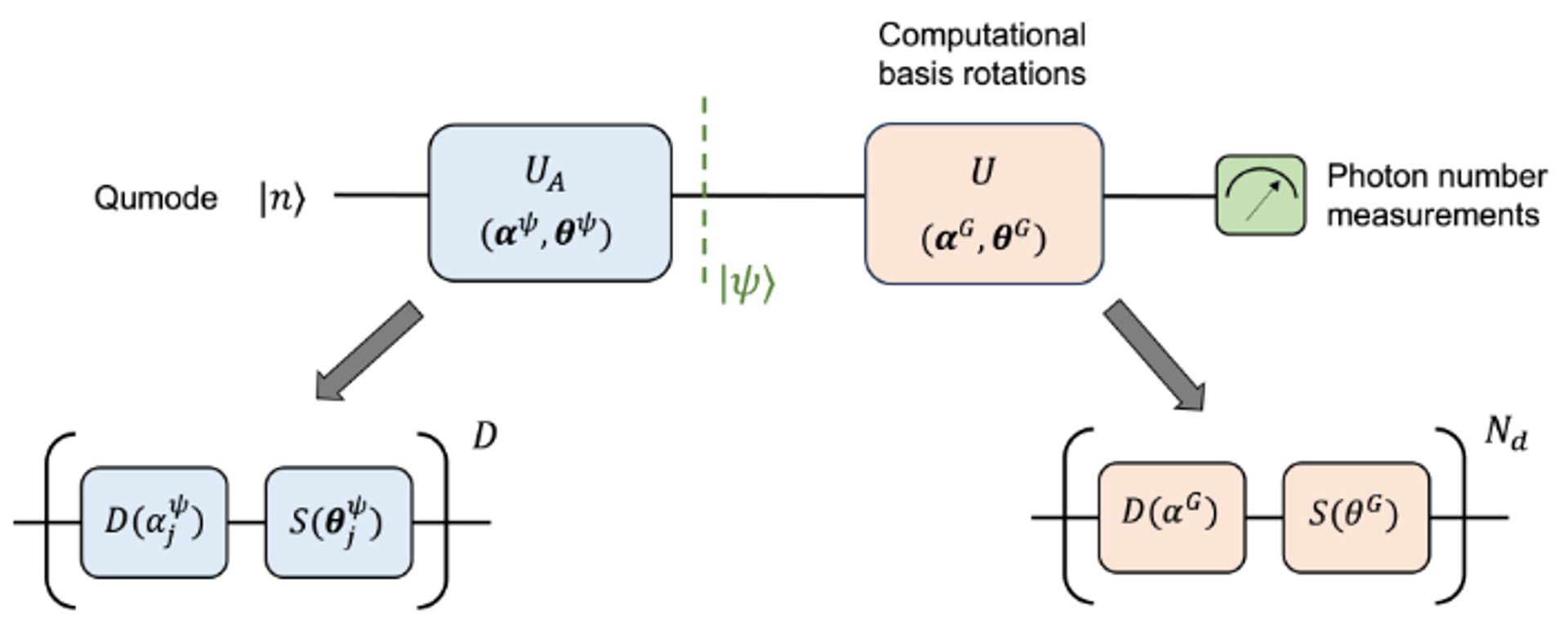 Qumode-Based Variational Quantum Eigensolver for Molecular Excited States