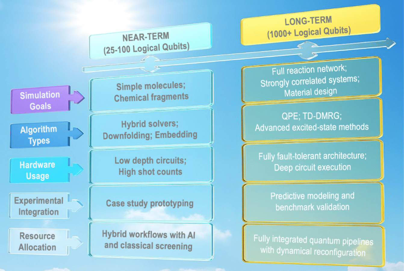A Perspective on Quantum Computing Applications in Quantum Chemistry using 25--100 Logical Qubits