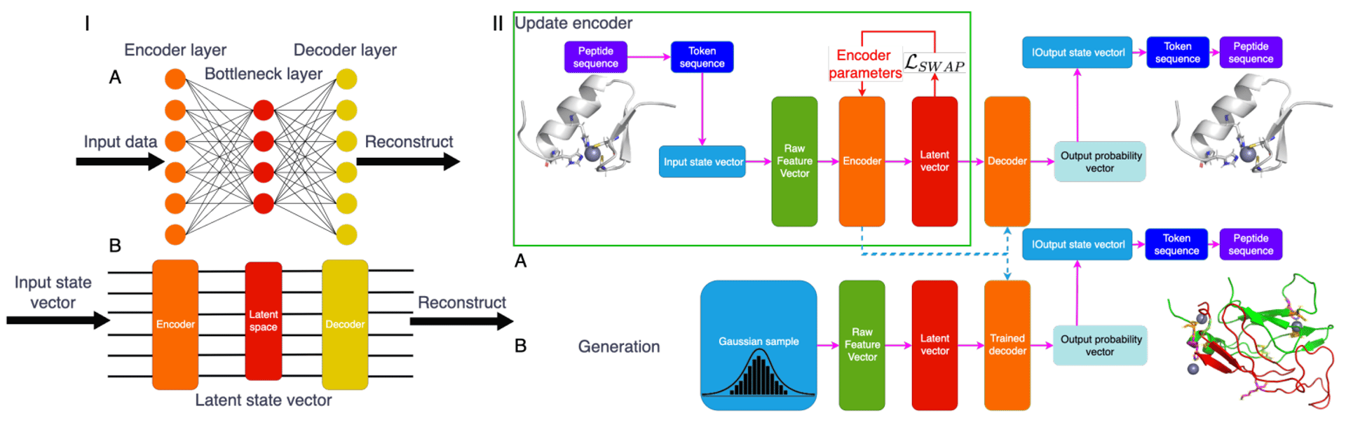 QOBRA: A Quantum Operator-Based Autoencoder for De Novo Molecular Design