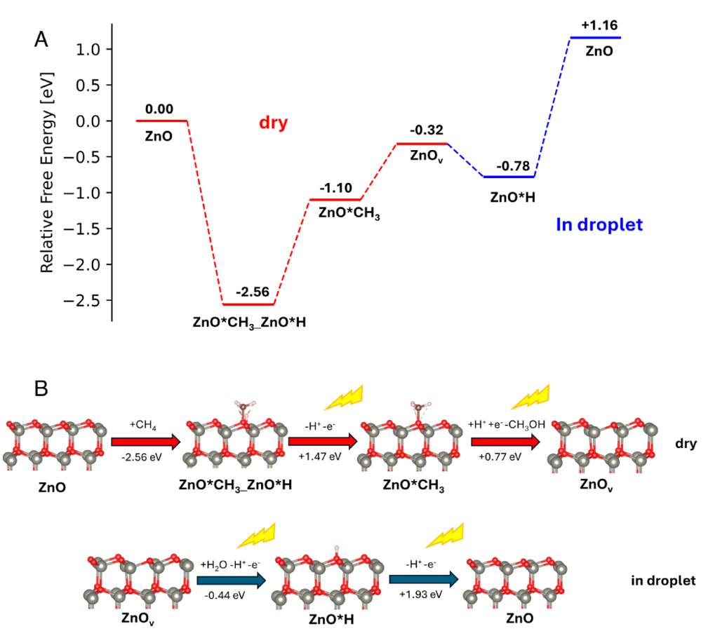 Dual-state stepwise methane-to-methanol conversion by water droplets with excellent yield and selectivity