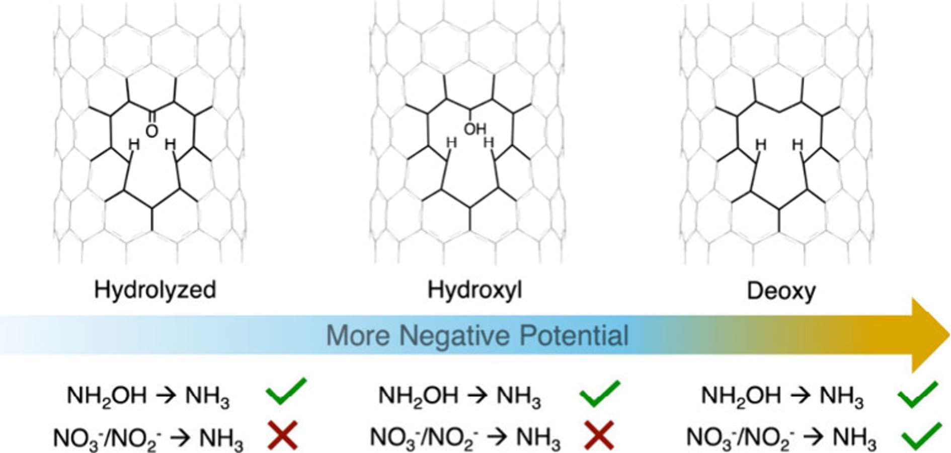 Electrochemical Nitrate Reduction to Ammonia Driven by Catalytic Monovacancies in Single-Walled Carbon Nanotubes