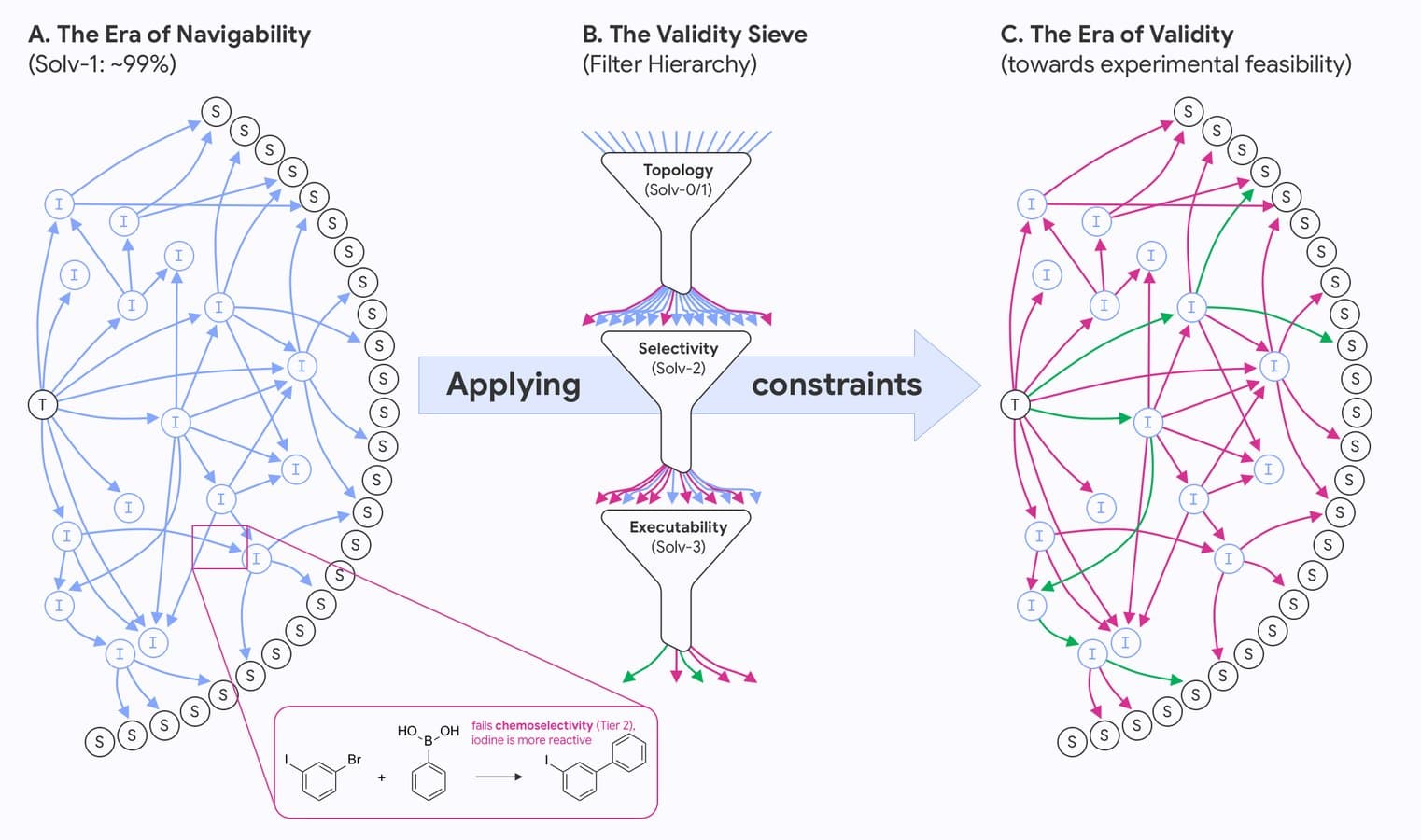 The Syntax of Matter: Synthesis Planning as the Foundation of Generative Chemistry